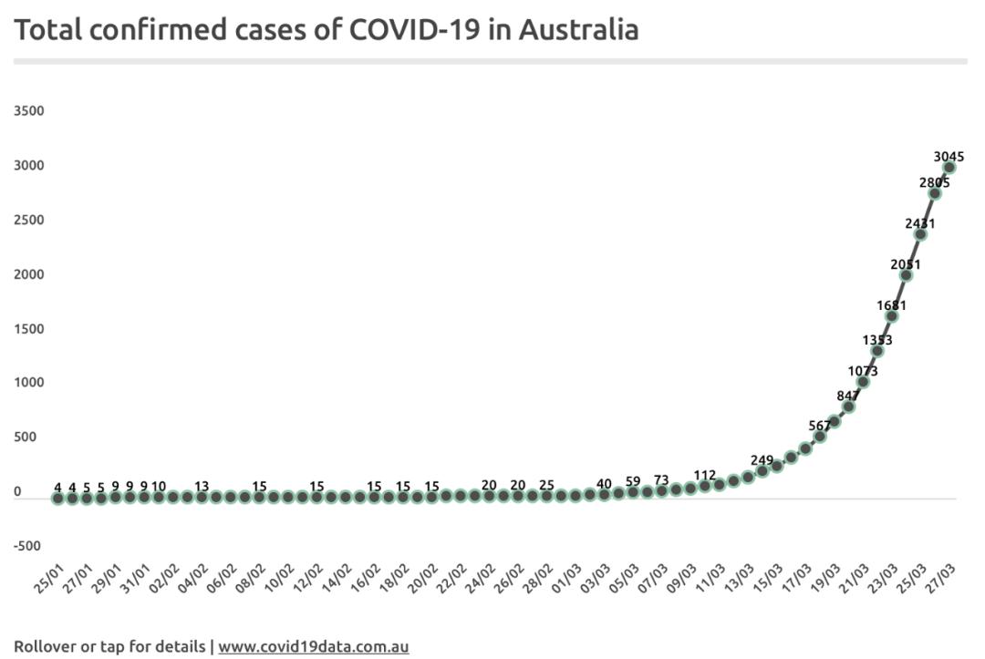 澳大利亚今日疫情最新概况概览