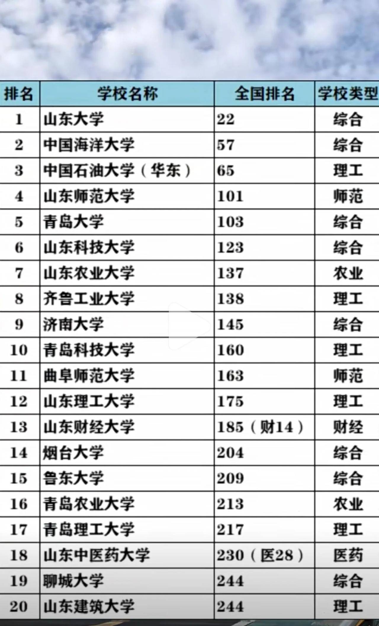 山东二本大学最新排名总览