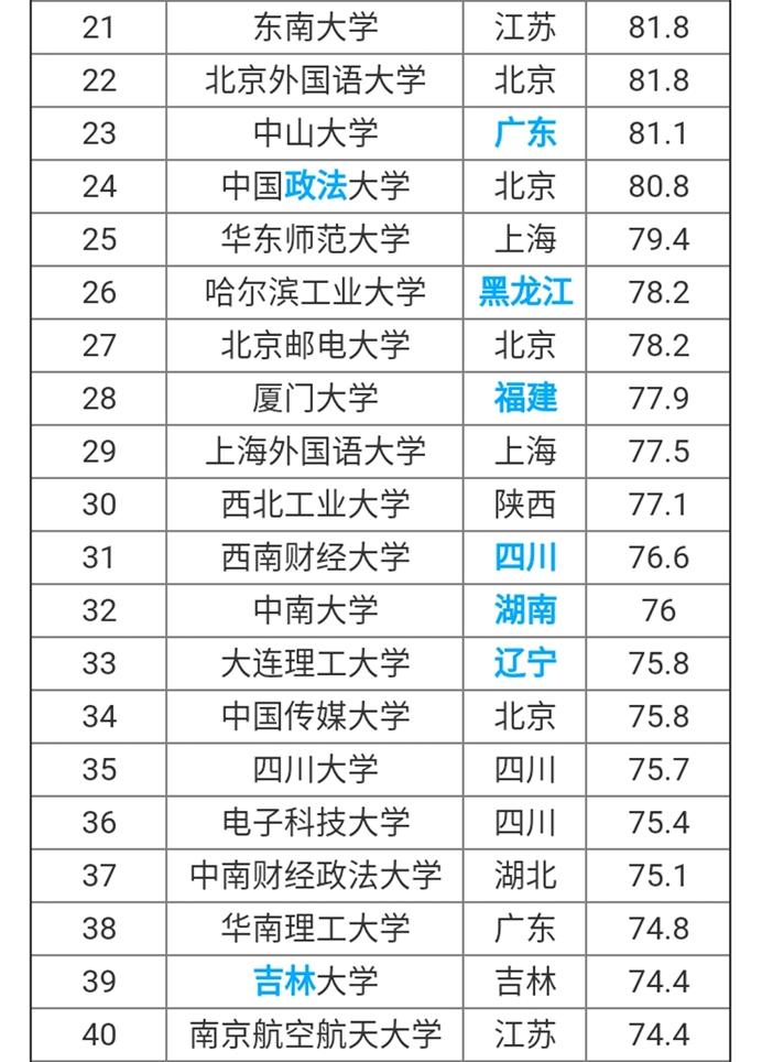 全国大学最新排名总览