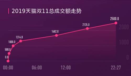 天猫双十一实时交易额背后的数字故事揭秘