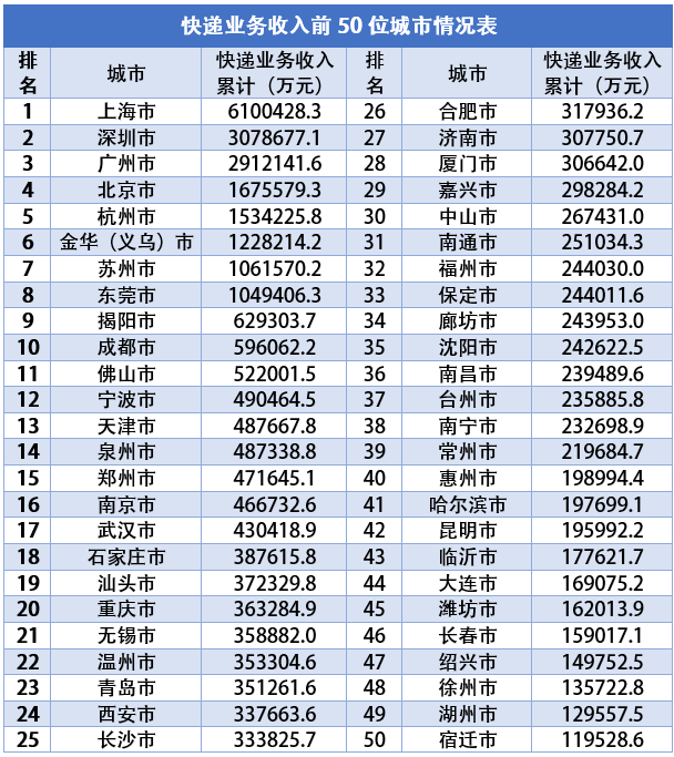 全国快递行业最新排名、竞争格局及未来展望