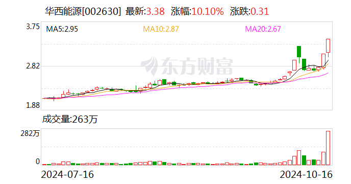 华西能源股票最新消息深度解读与分析