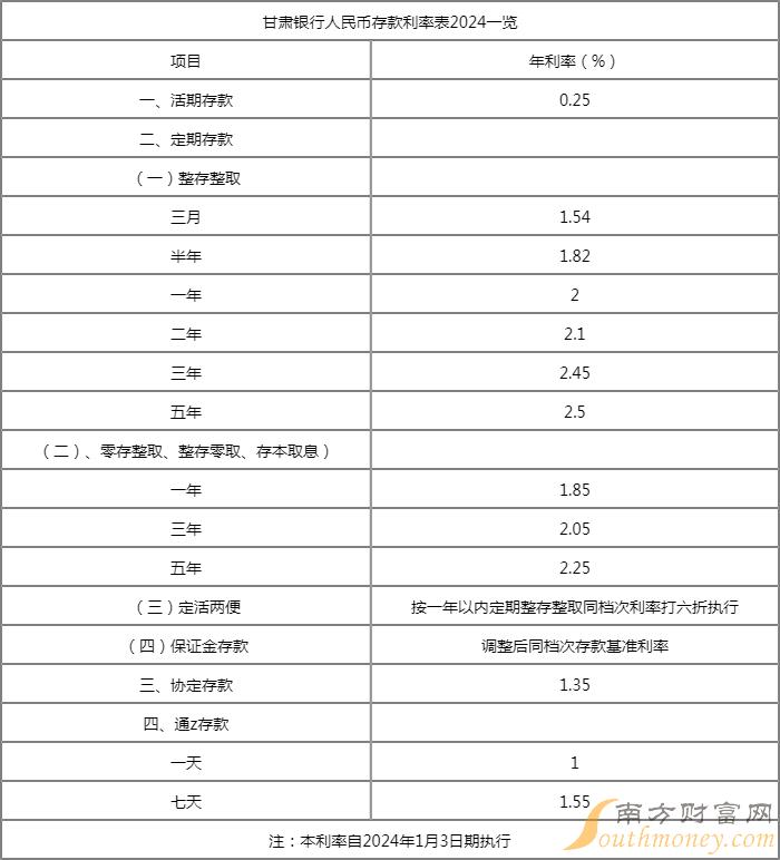 2024年最新存款利率表全面解析