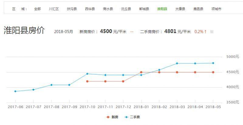 淮阳房价走势揭秘，最新消息、市场趋势与未来发展预测